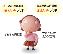 坪単価ってなに 田中工務店 坪単価ってなに 田中工務店