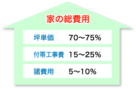 坪 建築 単価 費